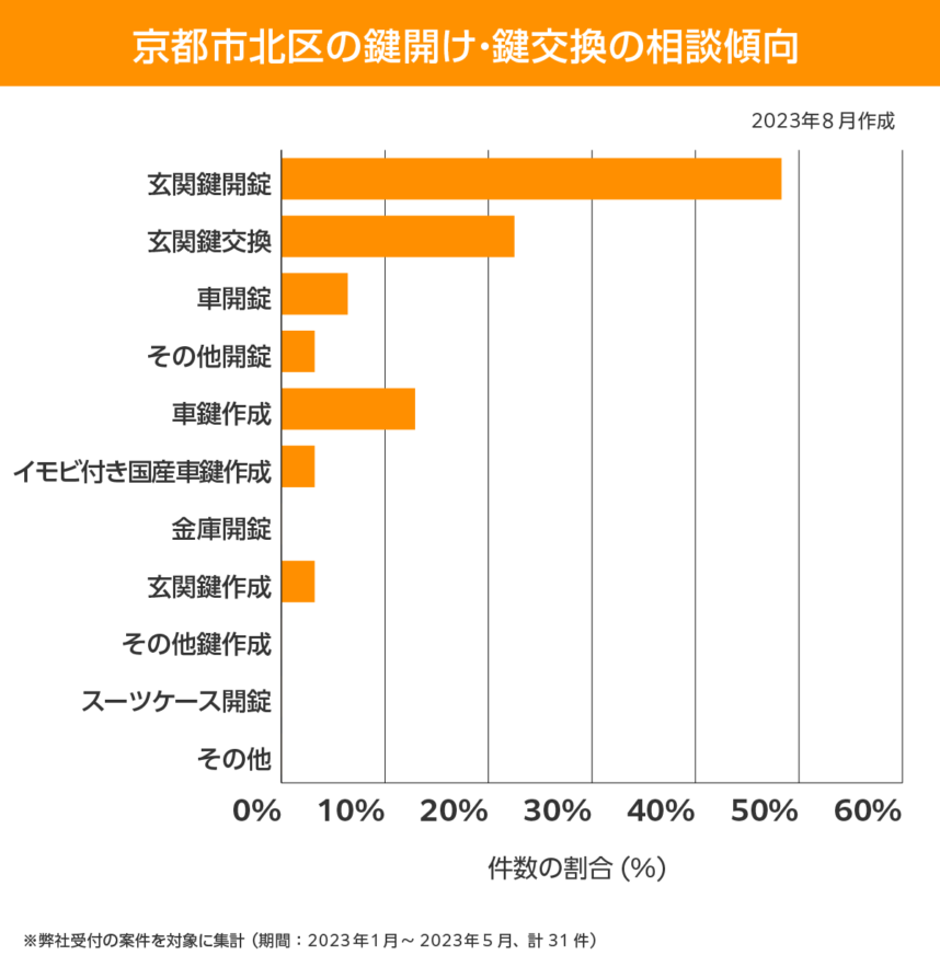 京都市 北区 相談傾向