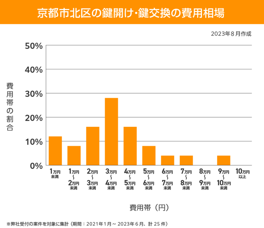 京都市 北区 費用相場