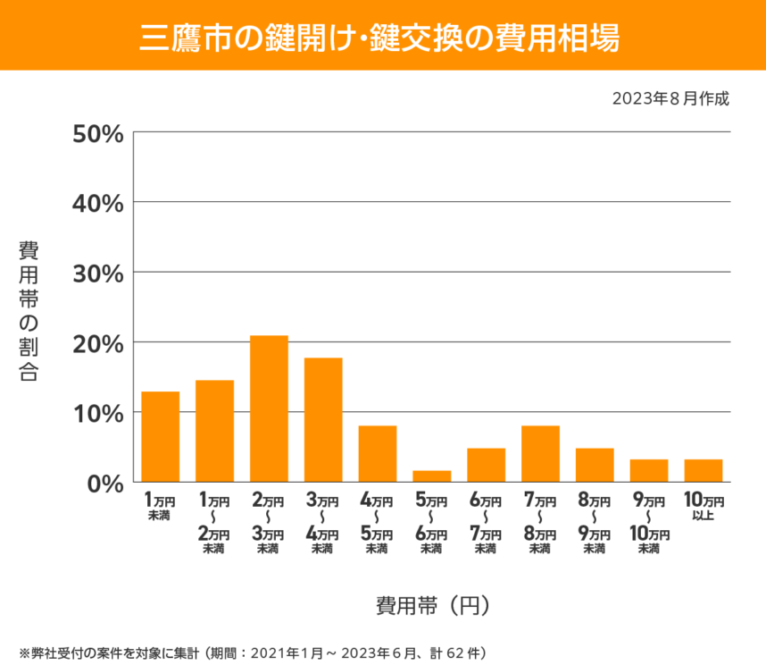 三鷹市 費用相場