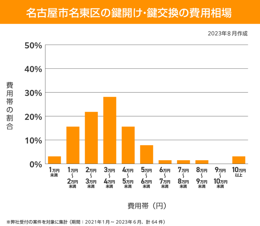 名古屋市 名東区 費用相場