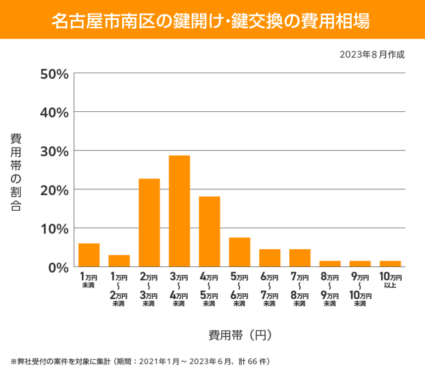 名古屋市 南区 費用