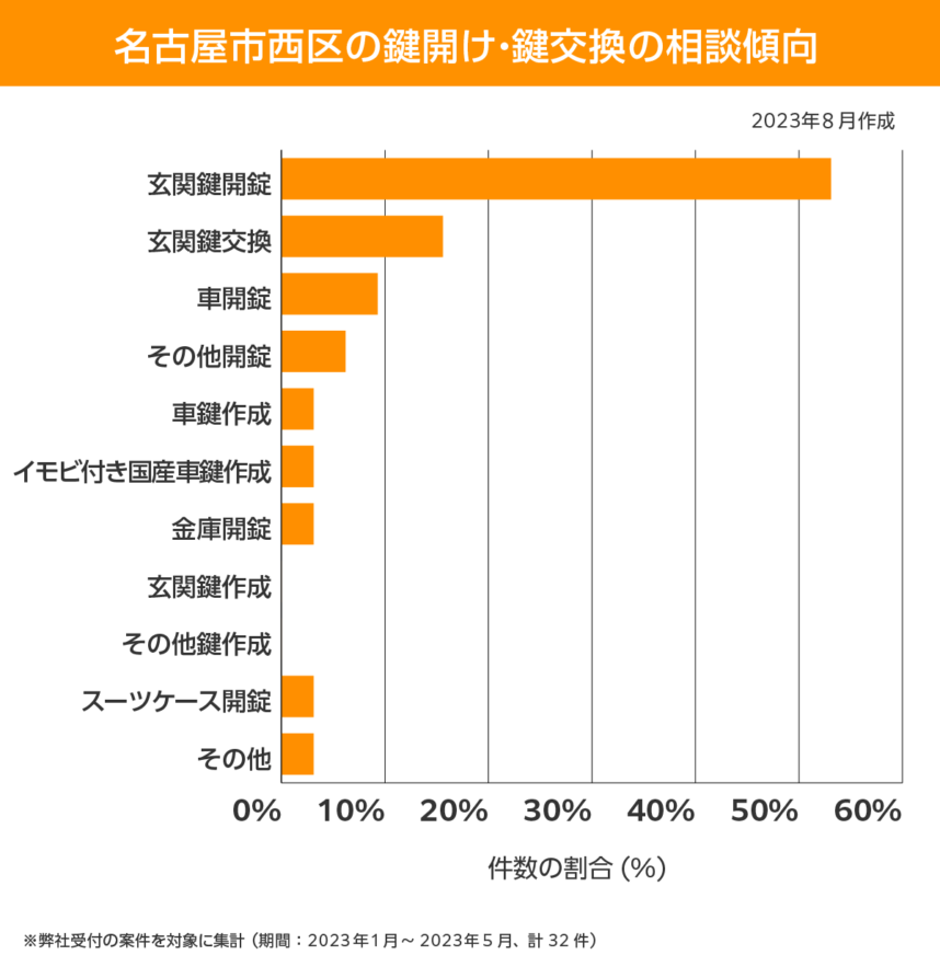 名古屋市 西区 相談傾向