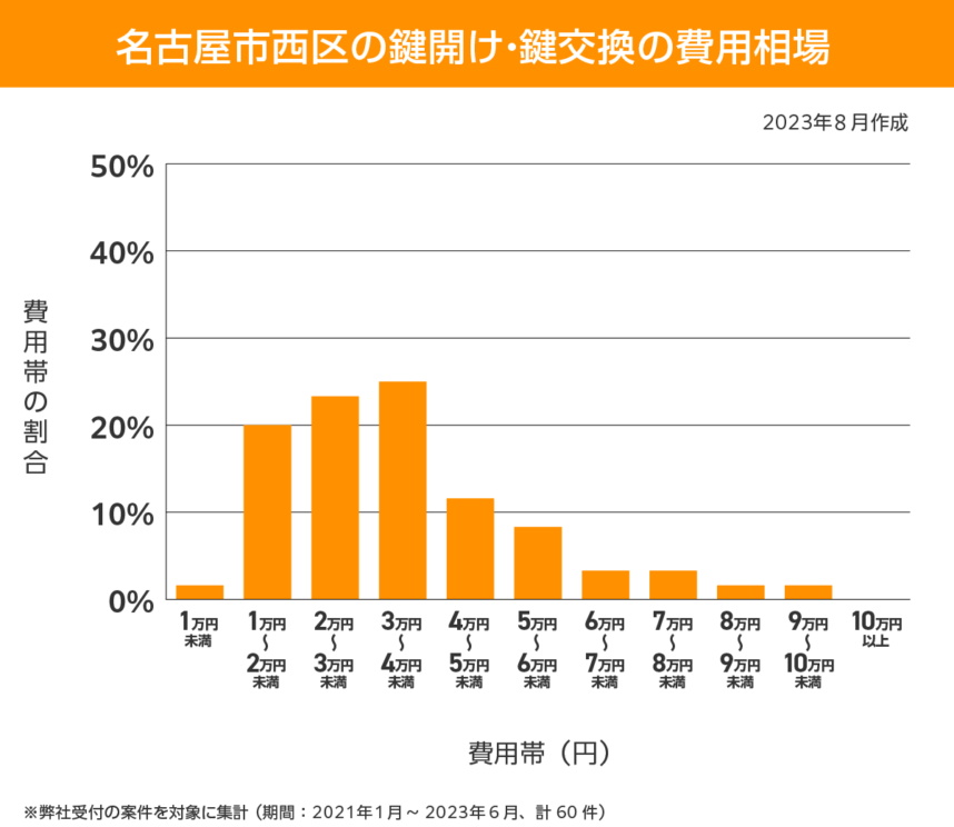 名古屋市西区 費用相場