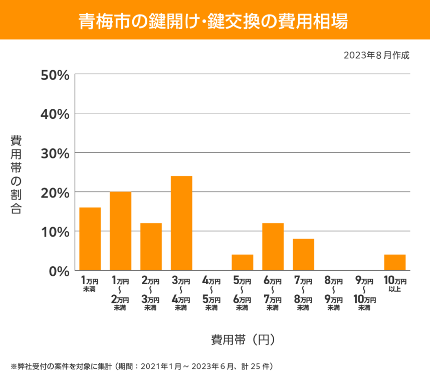 青梅市 費用相場