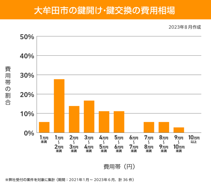 大牟田市　費用相場