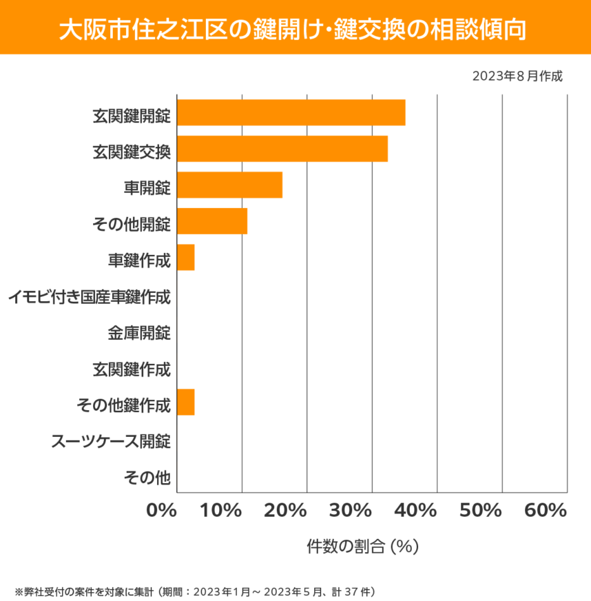 大阪市住之江区 相談傾向