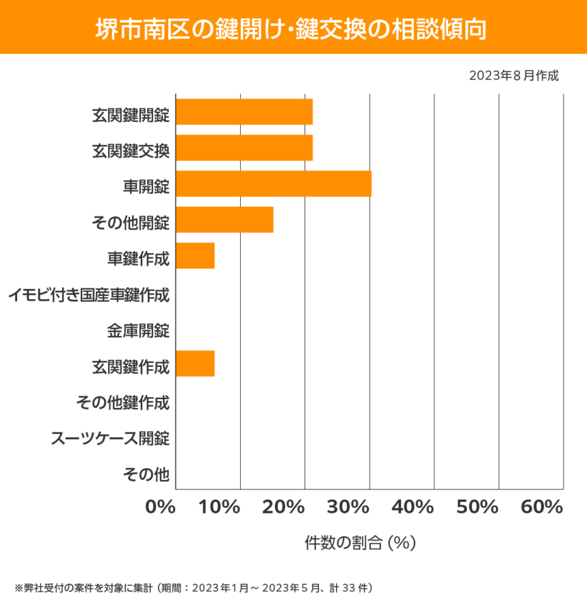 堺市 南区 相談傾向