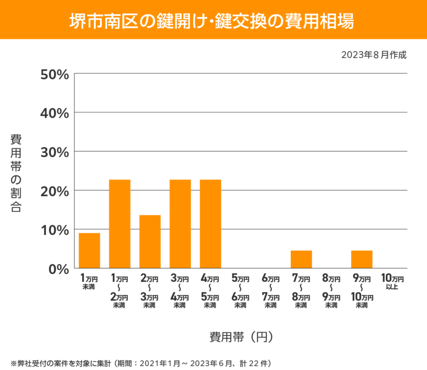 堺市 南区 費用相場