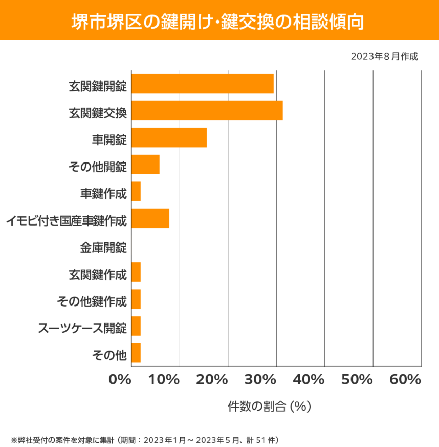 堺市 堺区 相談傾向