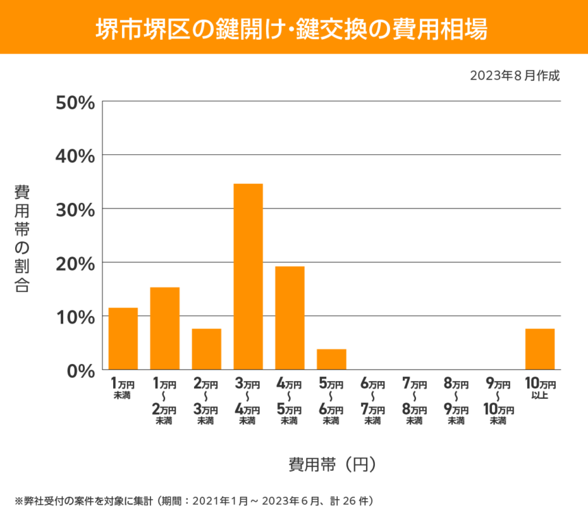 堺市 堺区 費用相場