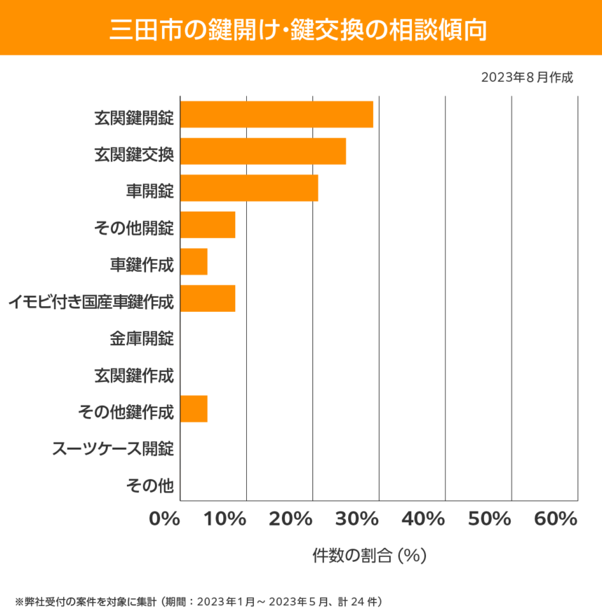 三田市 相談傾向
