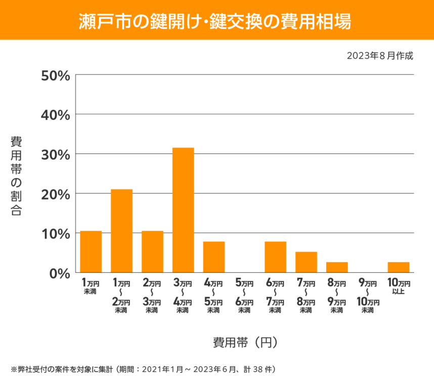 瀬戸市 費用相場