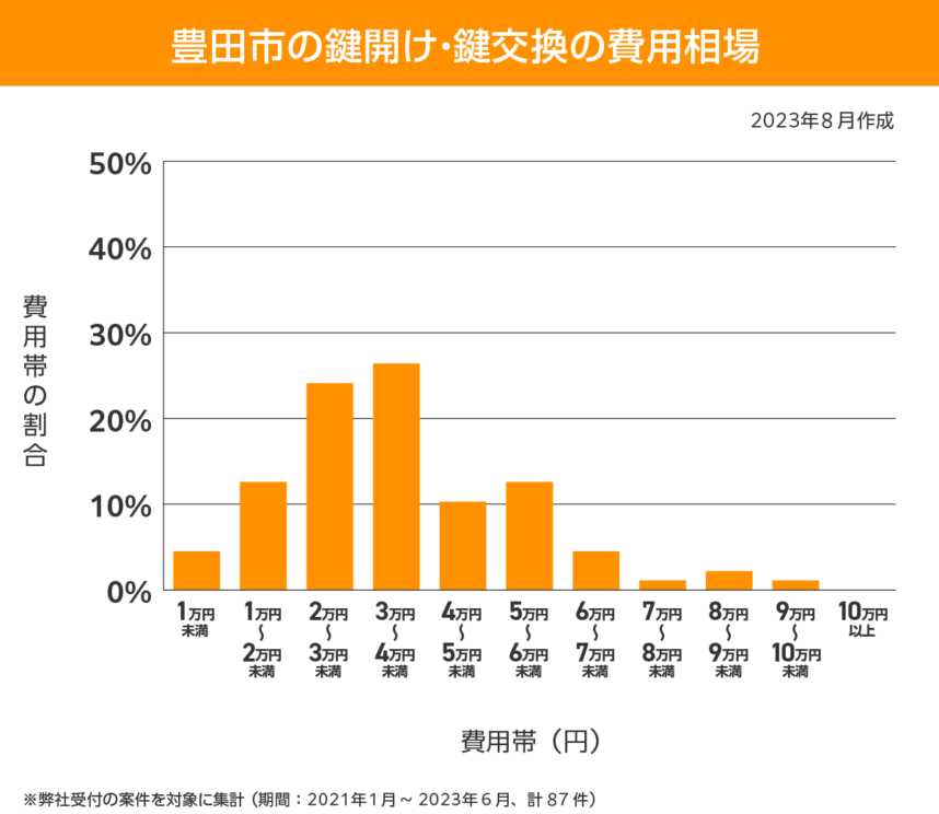 豊田市 費用相場