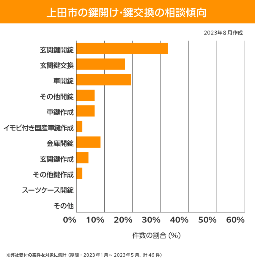 上田市 相談傾向