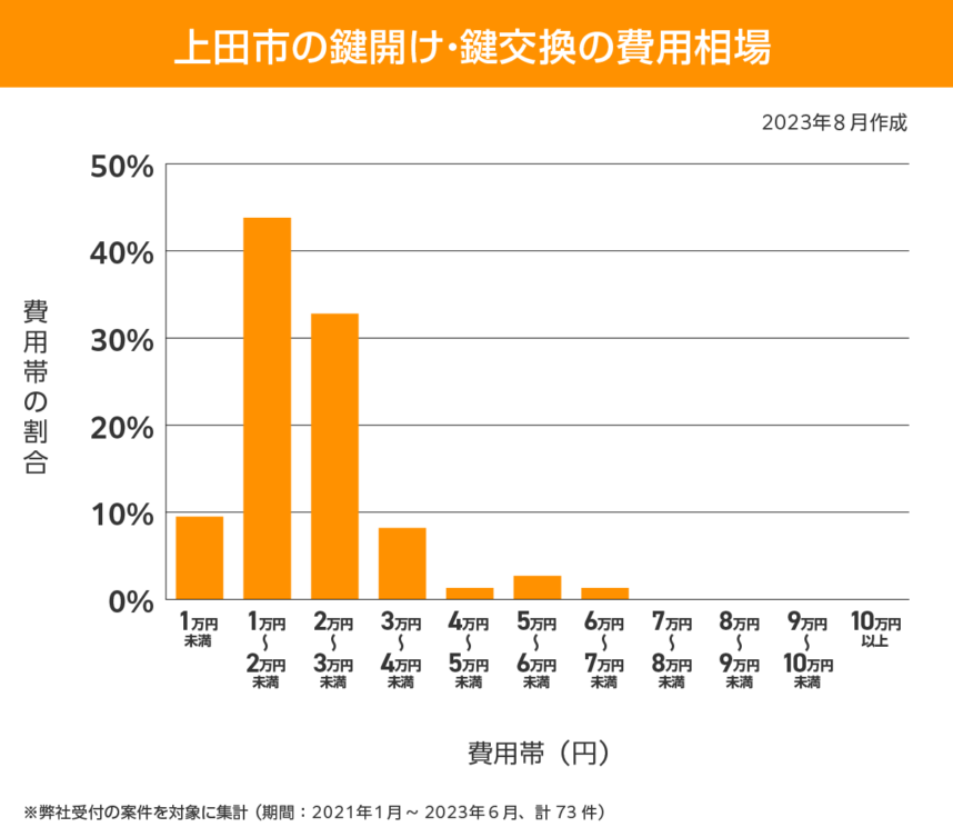 上田市 費用相場