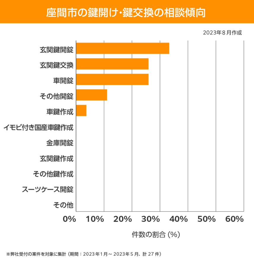 座間市　相談傾向