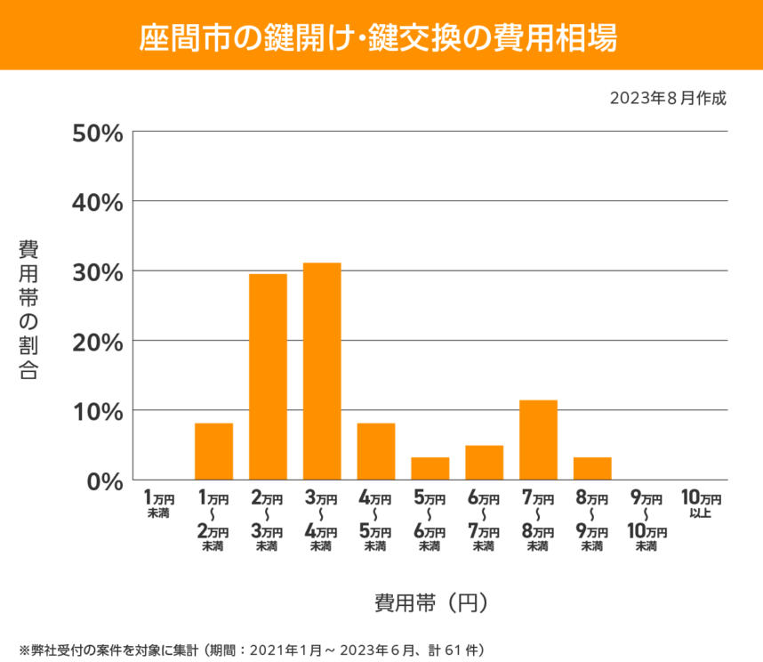 座間市　費用相場