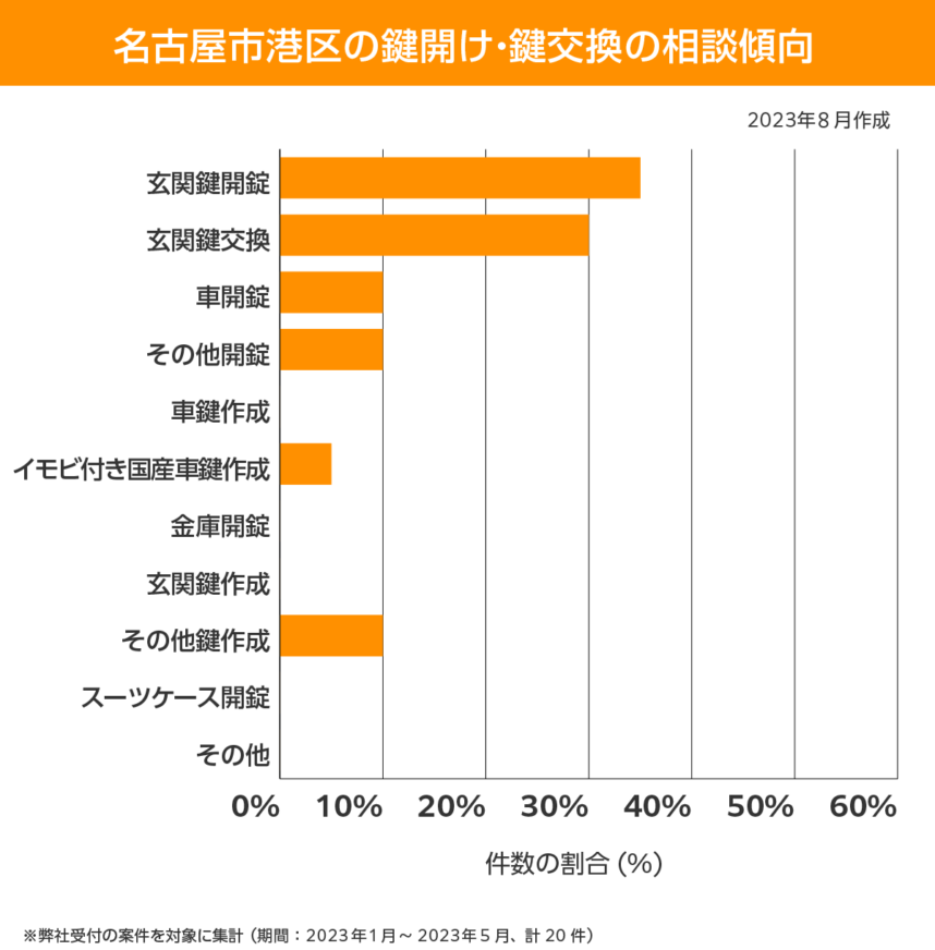 名古屋市 港区 費用相場