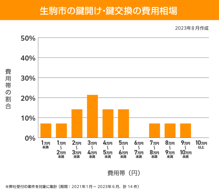 生駒市 費用相場