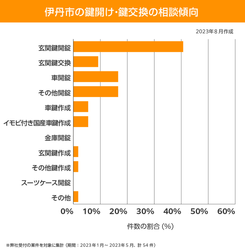 伊丹市　相談傾向