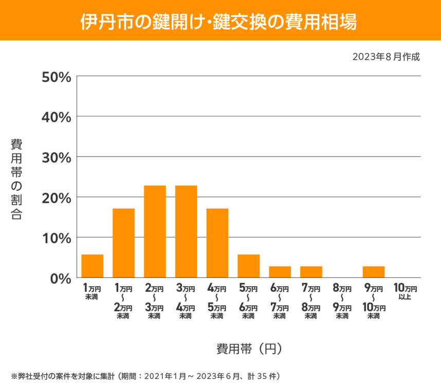 伊丹市　費用相場
