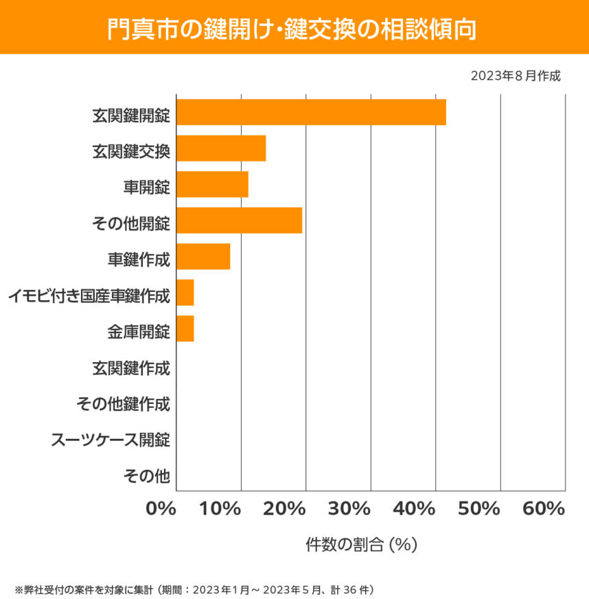 門真市 相談傾向