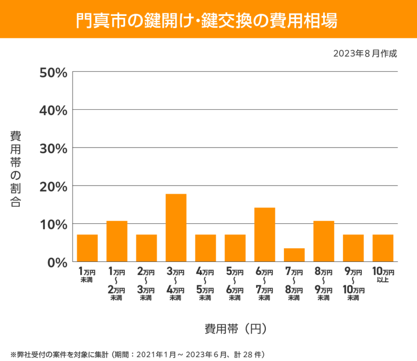 門真市 費用相場