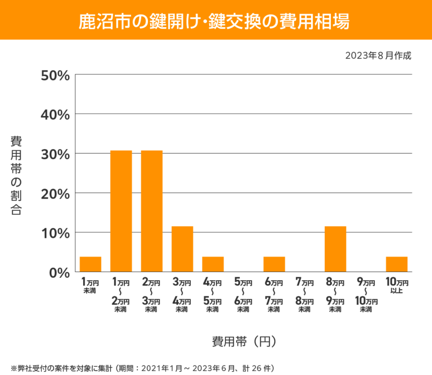 鹿沼市 費用相場