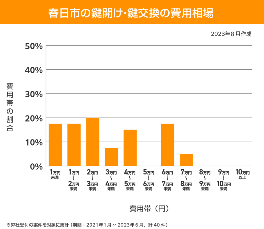 春日市 費用相場