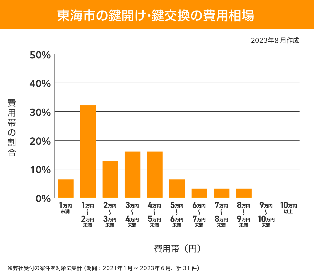 東海市 費用相場