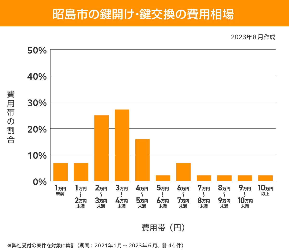 昭島市 費用相場