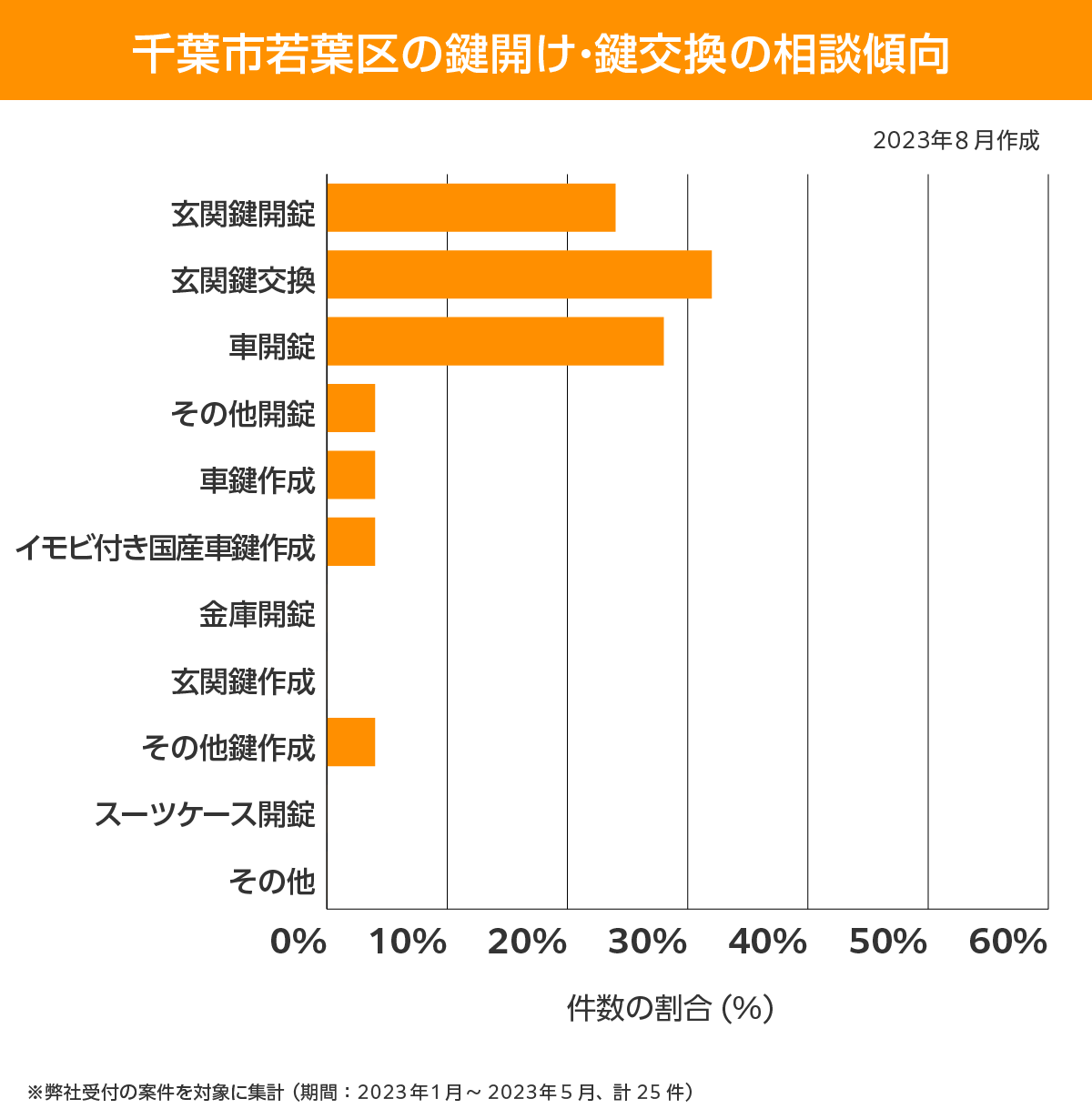 千葉市若葉区 相談傾向