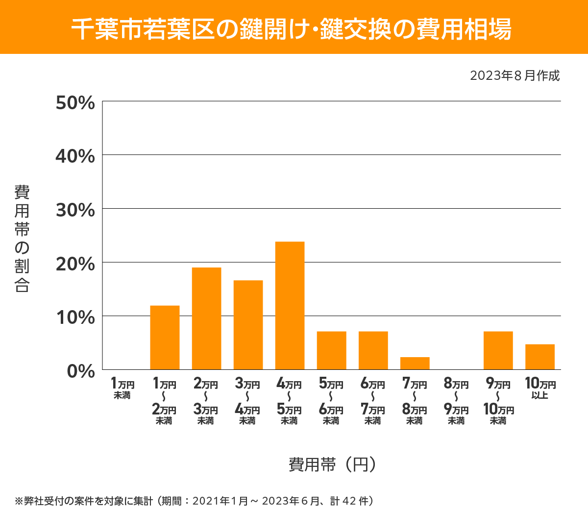 千葉市若葉区 費用相場