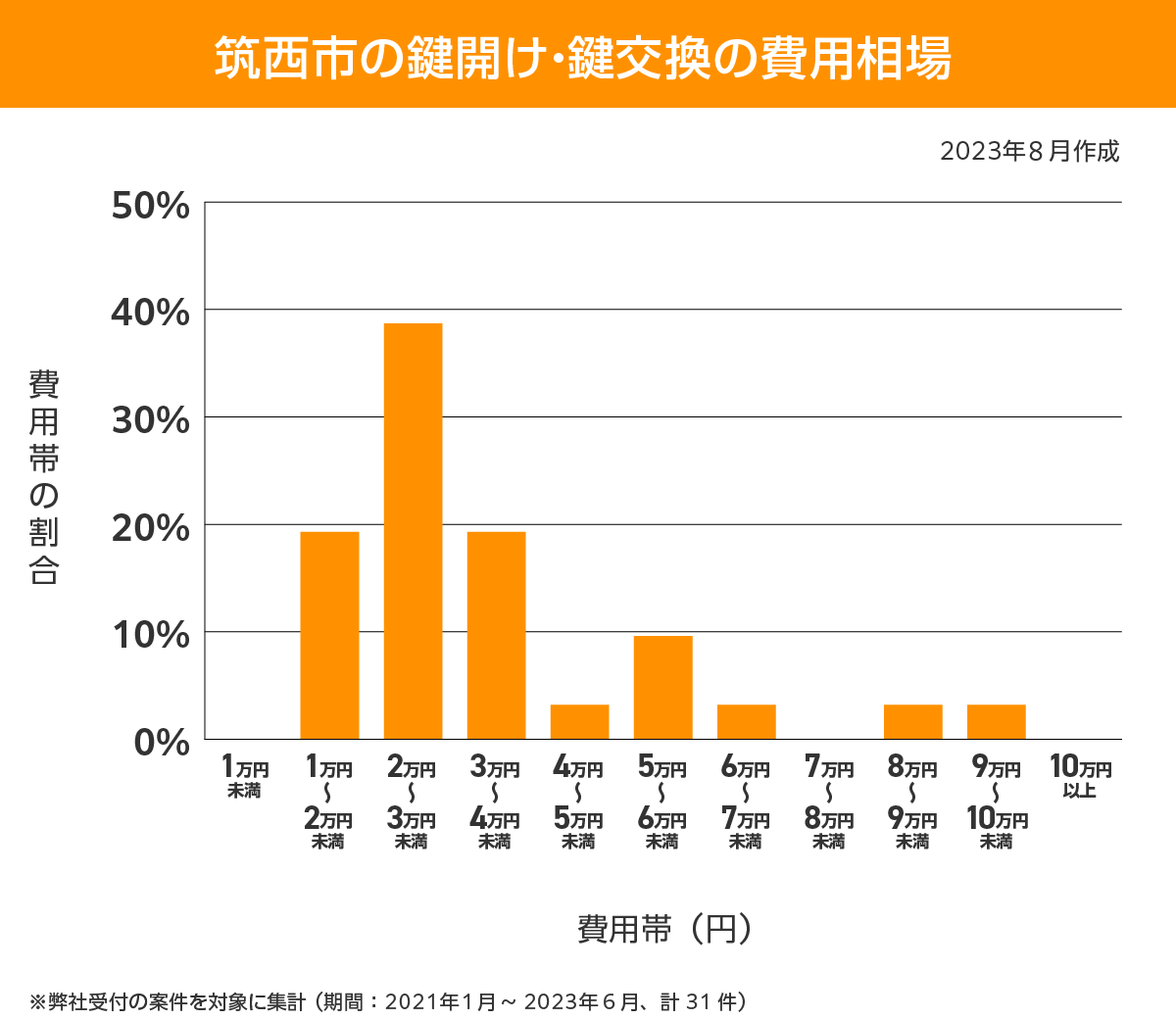 筑西市 費用相場