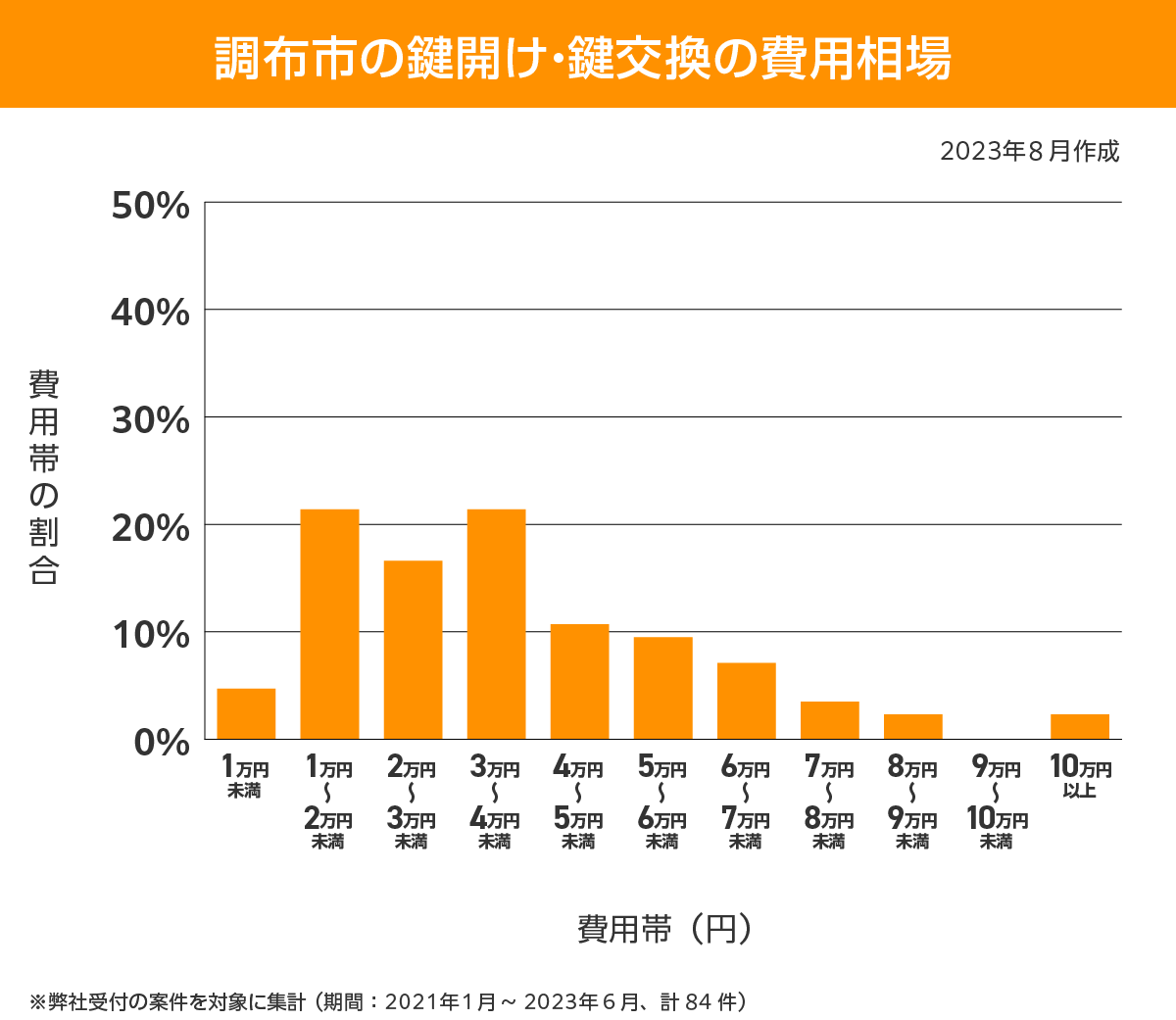 調布市 費用相場