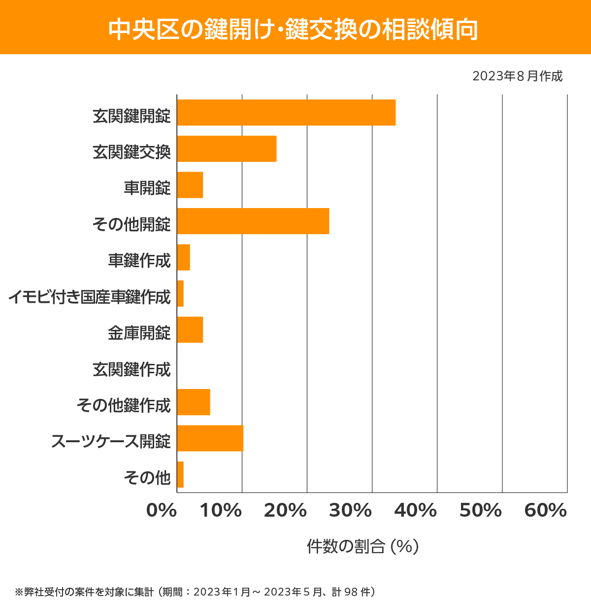 中央区 相談傾向