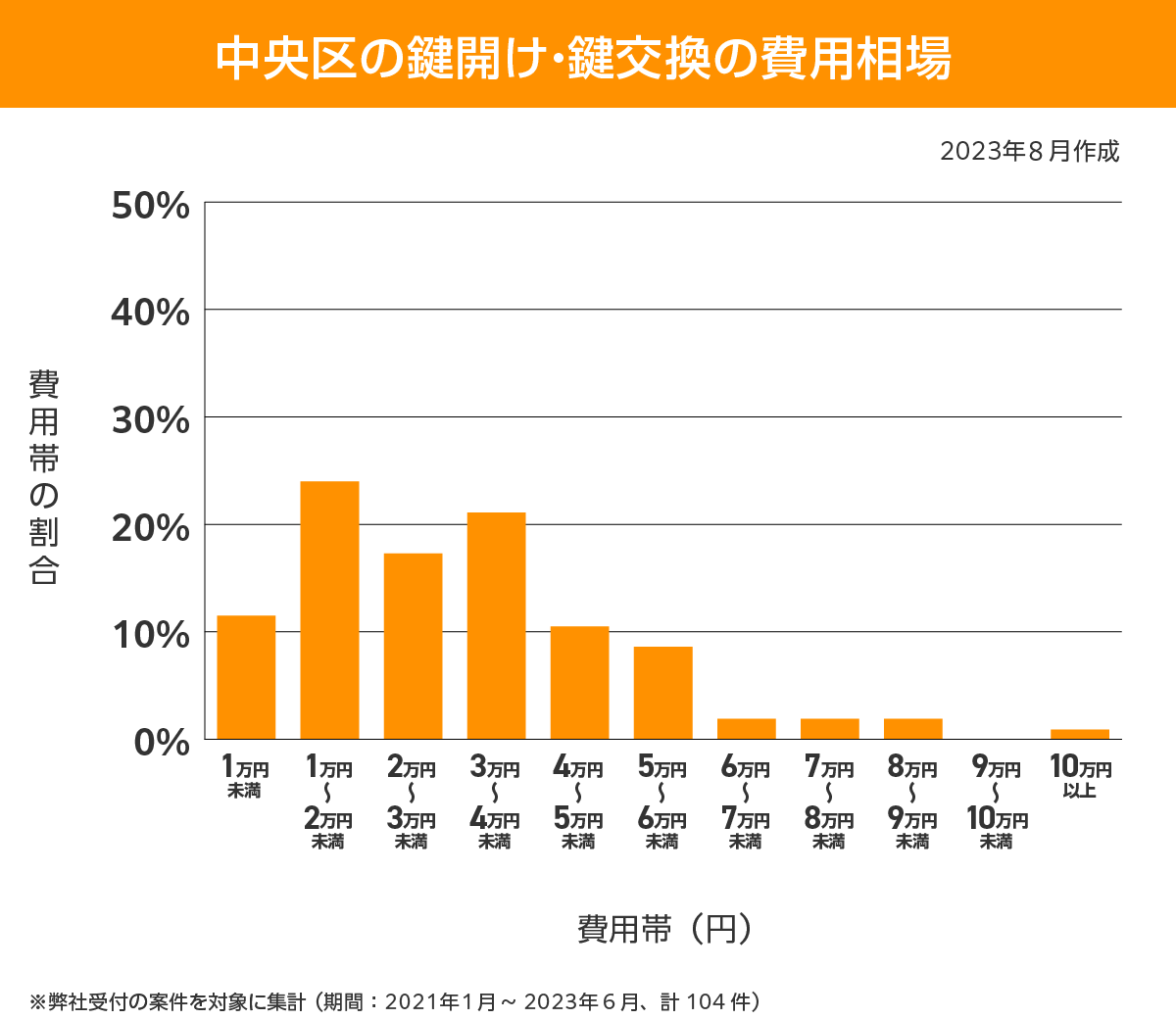 中央区 費用相場