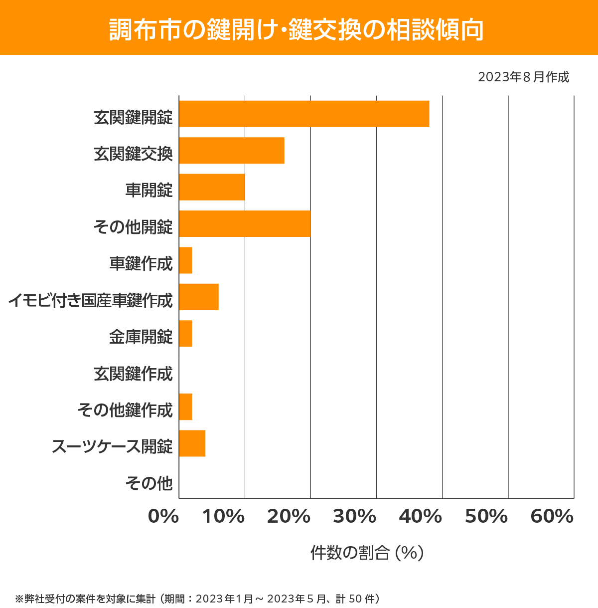 調布市 相談傾向