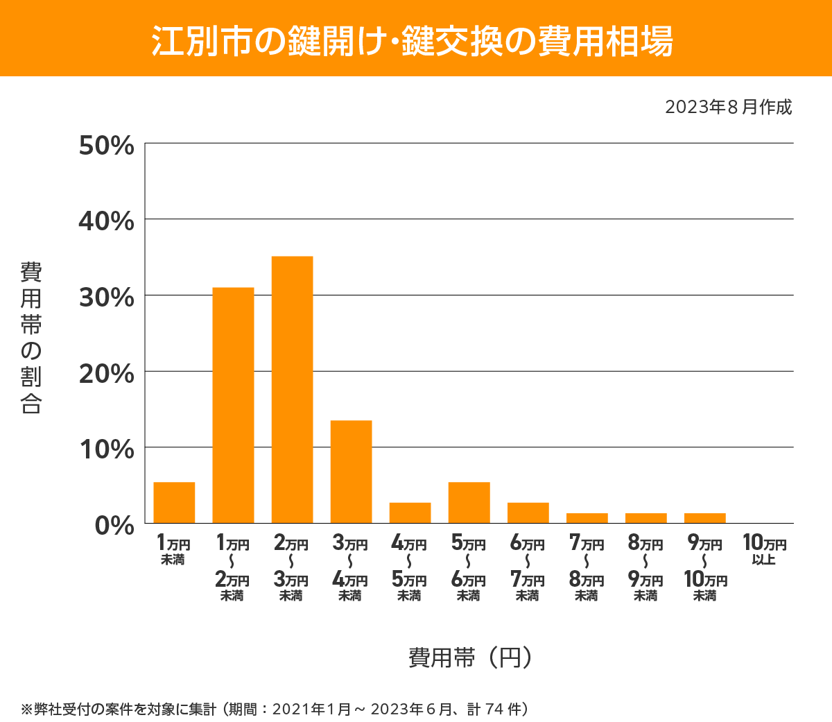江別市 費用相場