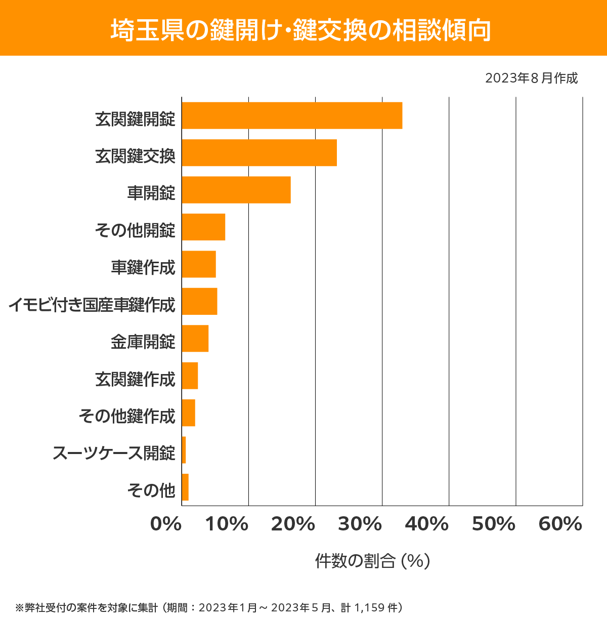 ふじみ野市 相談傾向