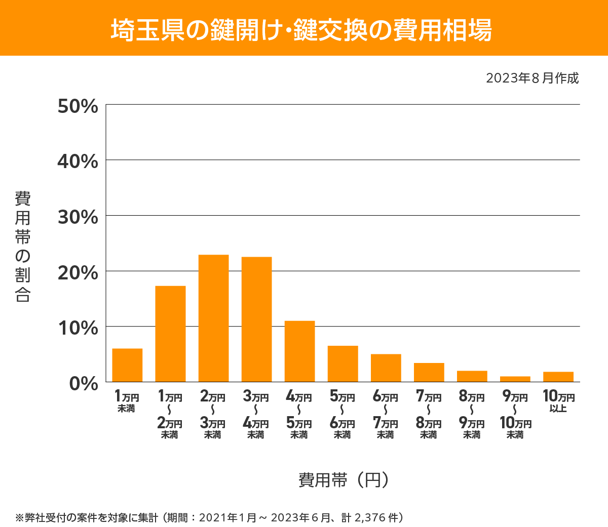 ふじみ野市 費用相場
