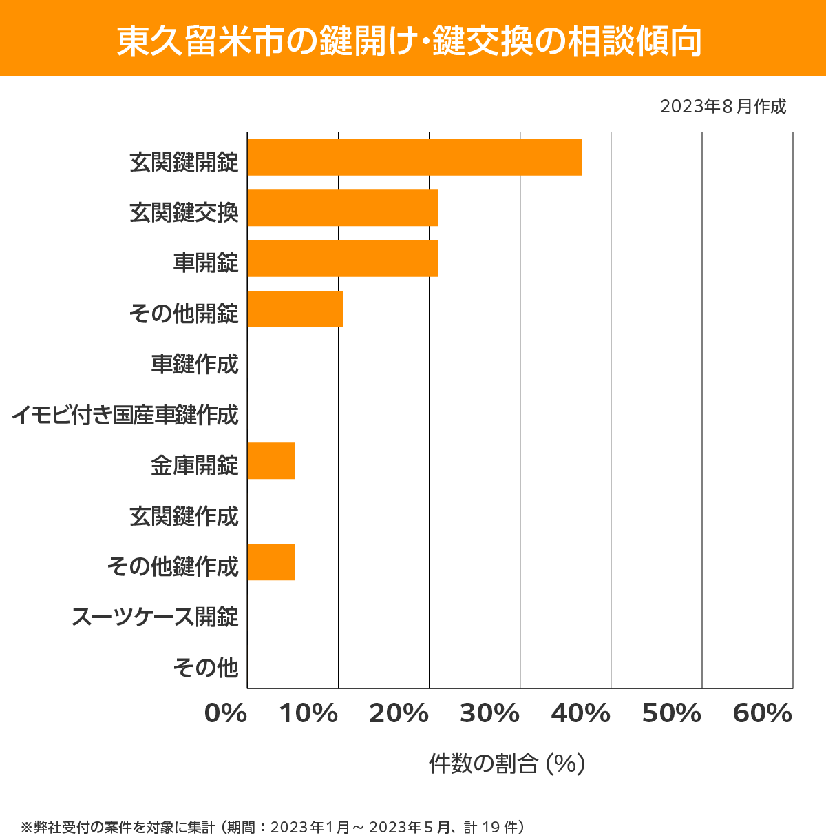 東久留米市 相談傾向