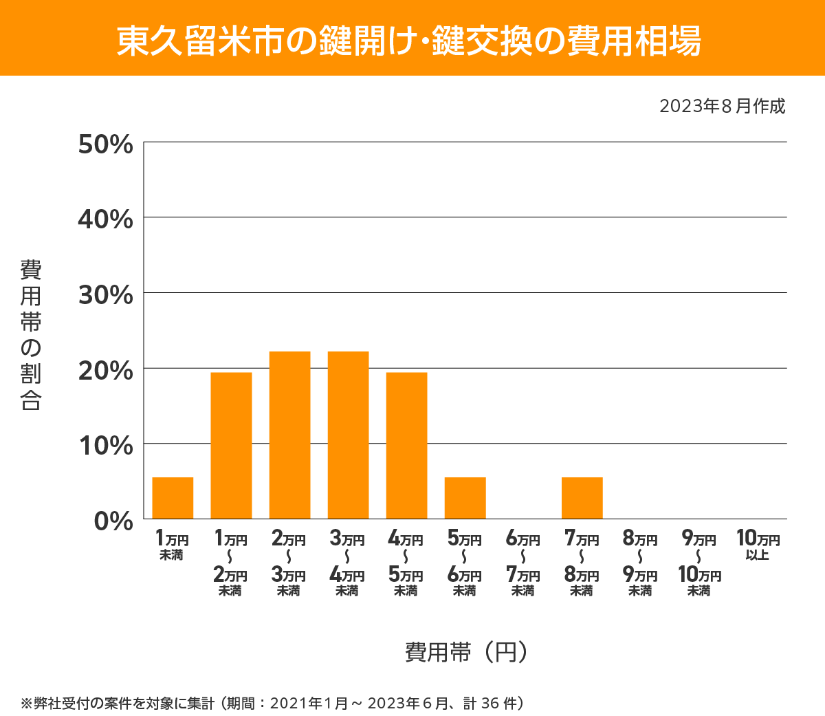 東久留米市 費用相場