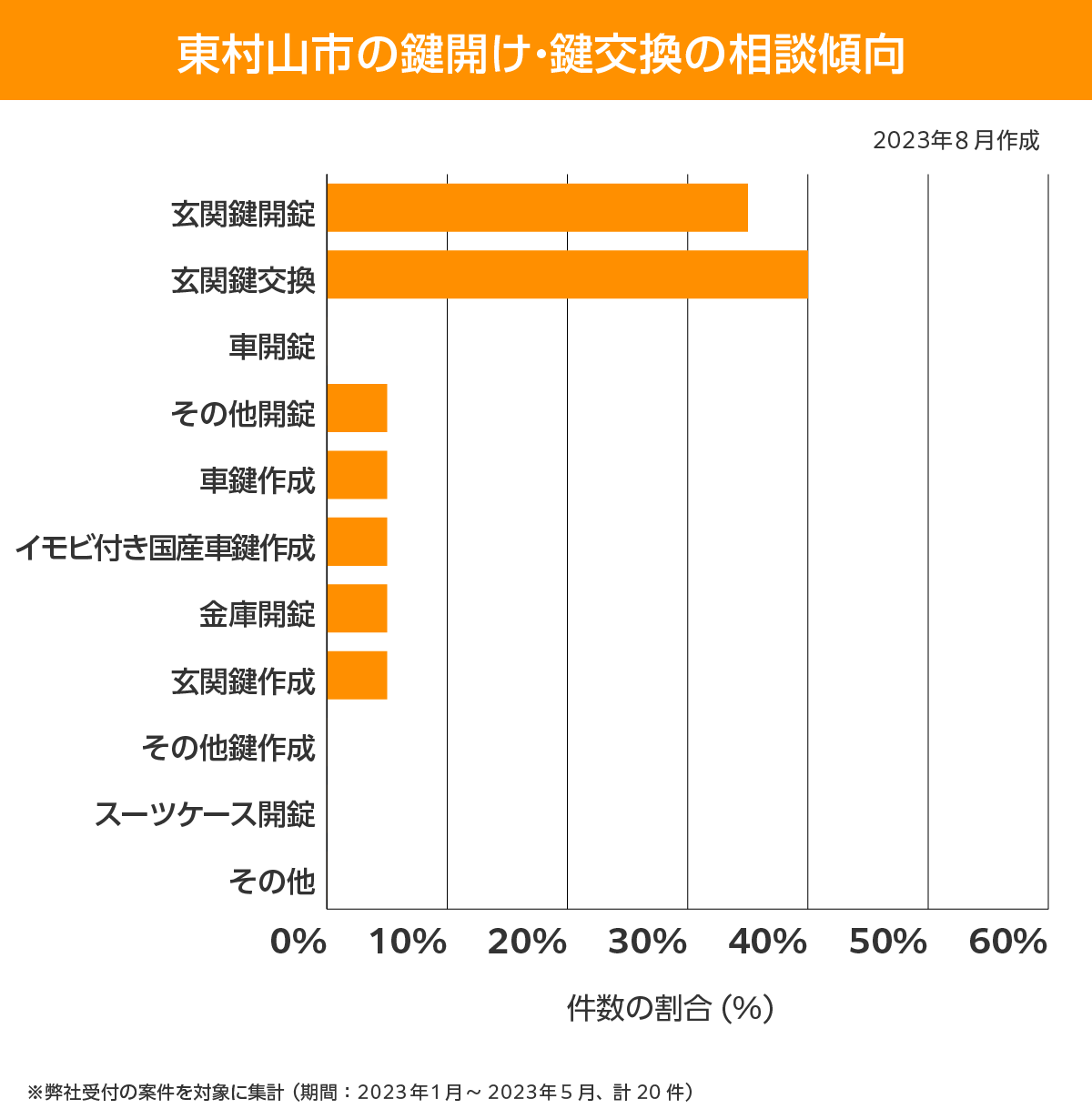 東村山市 相談傾向