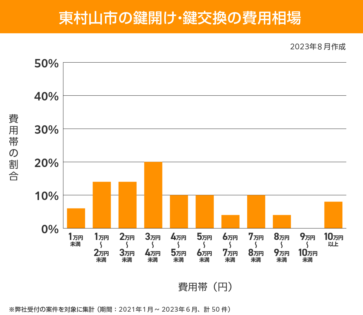 東村山市 費用相場