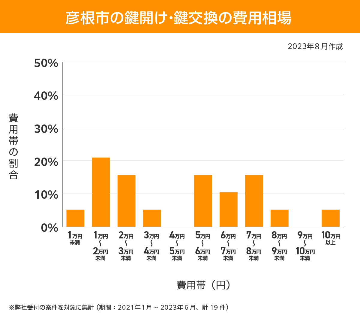 彦根市 費用相場