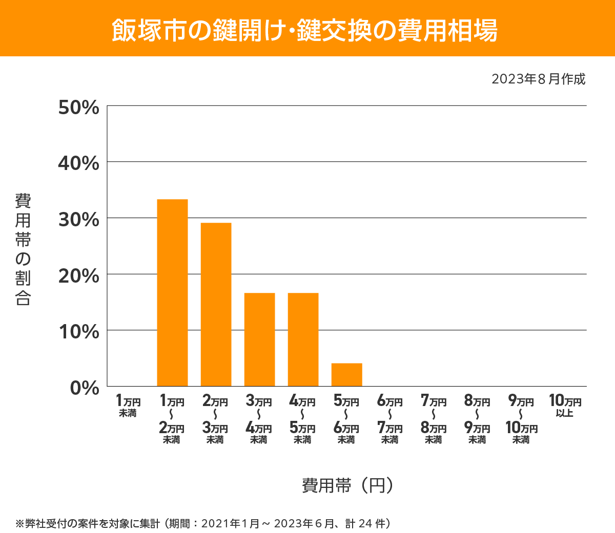飯塚市 費用相場
