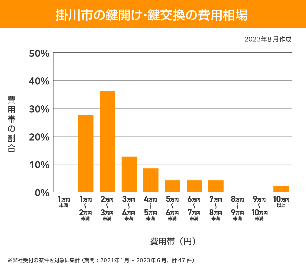 掛川市 費用相場