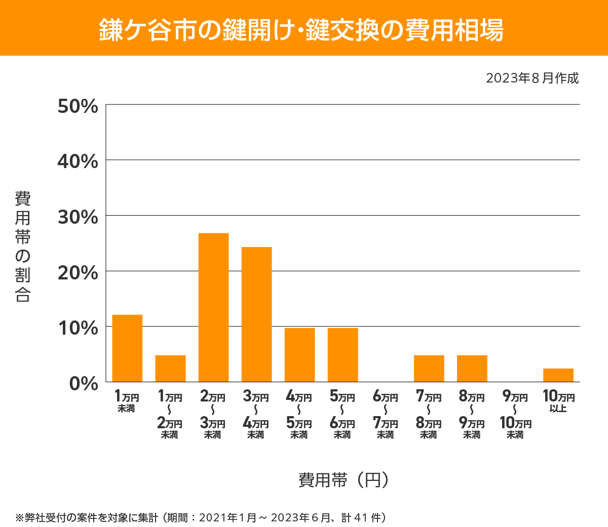 鎌ヶ谷市 費用相場