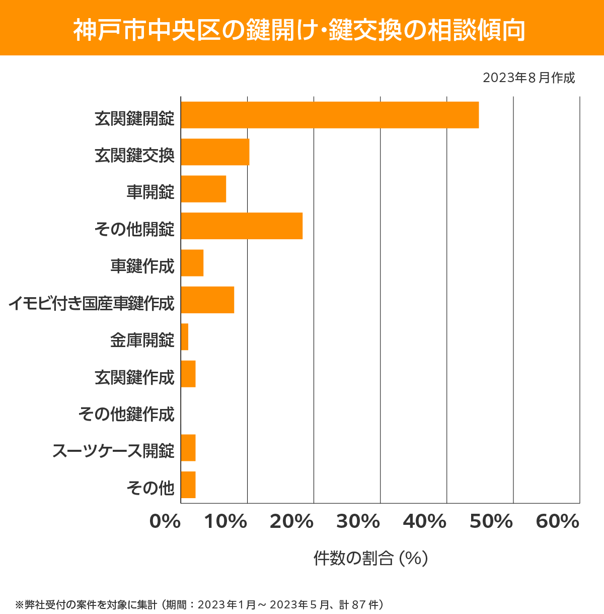神戸市中央区 相談傾向